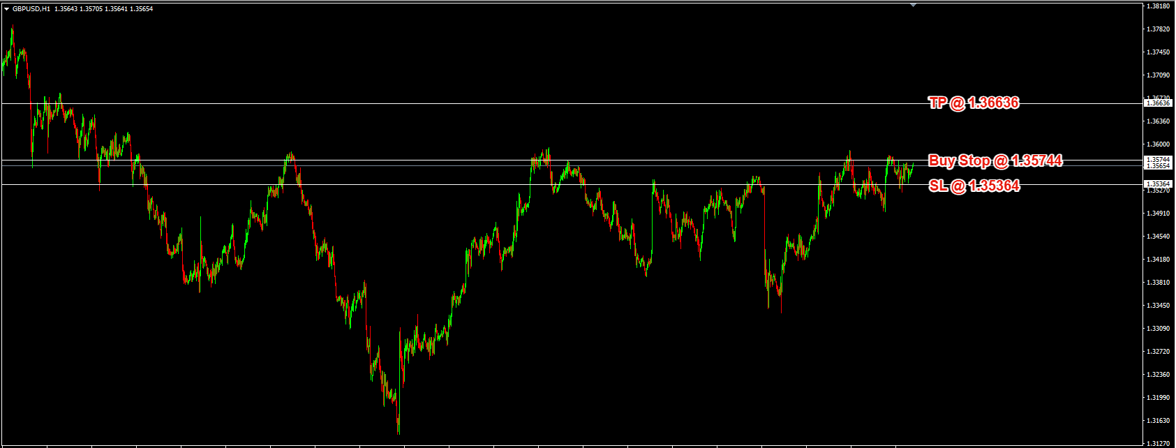 GBPUSD H1 breakout setup